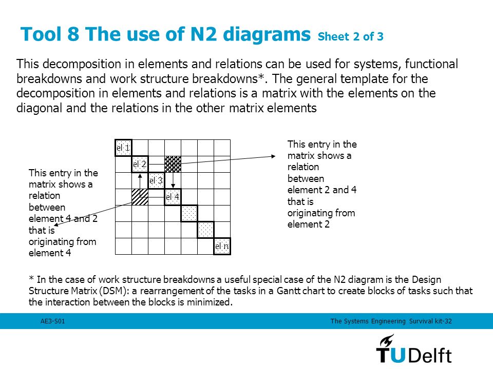 N2 Chart Example