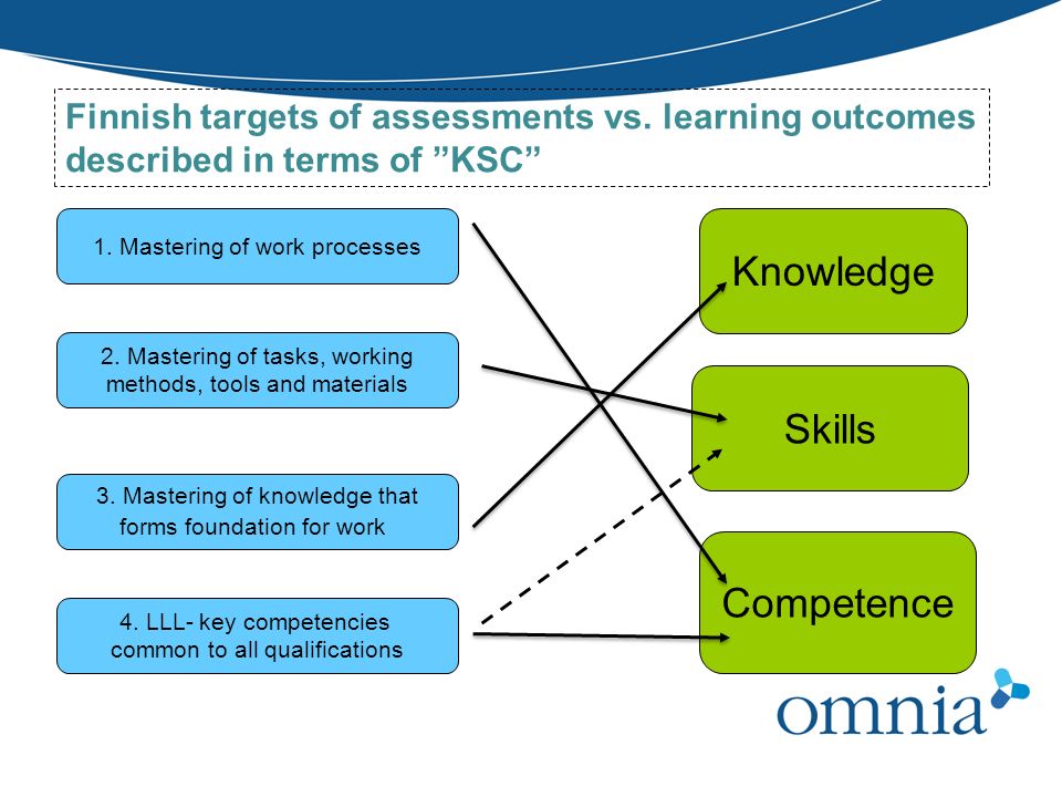 Knowledge Skills Competence