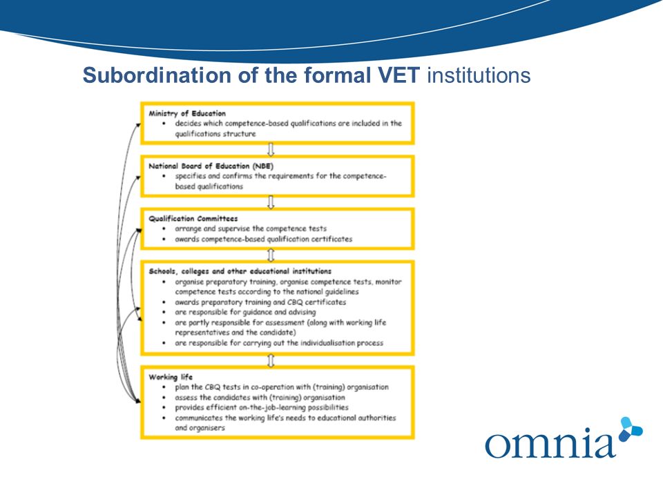 Subordination of the formal VET institutions