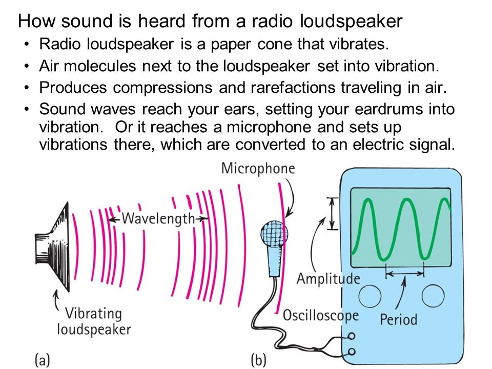 How sound is heard from a radio loudspeaker