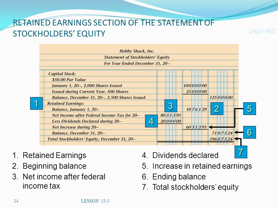 RETAINED EARNINGS SECTION OF THE STATEMENT OF STOCKHOLDERS’ EQUITY