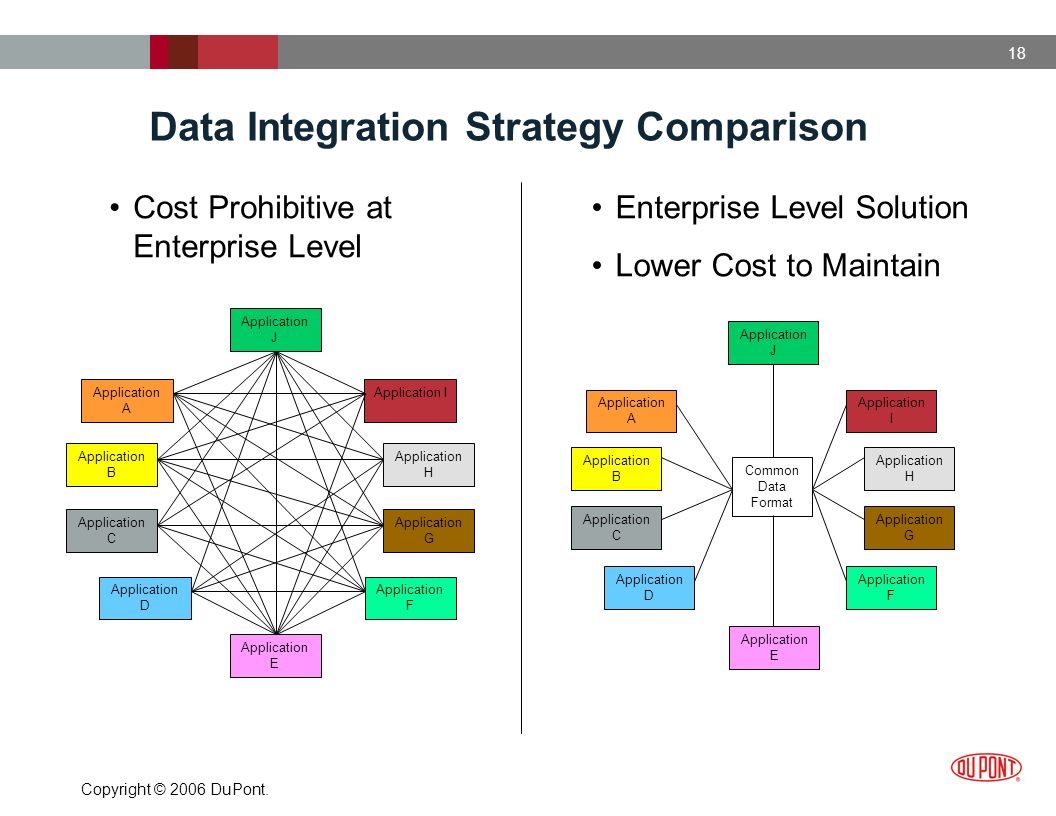Process Industry Data Integration Strategies - ppt video online download