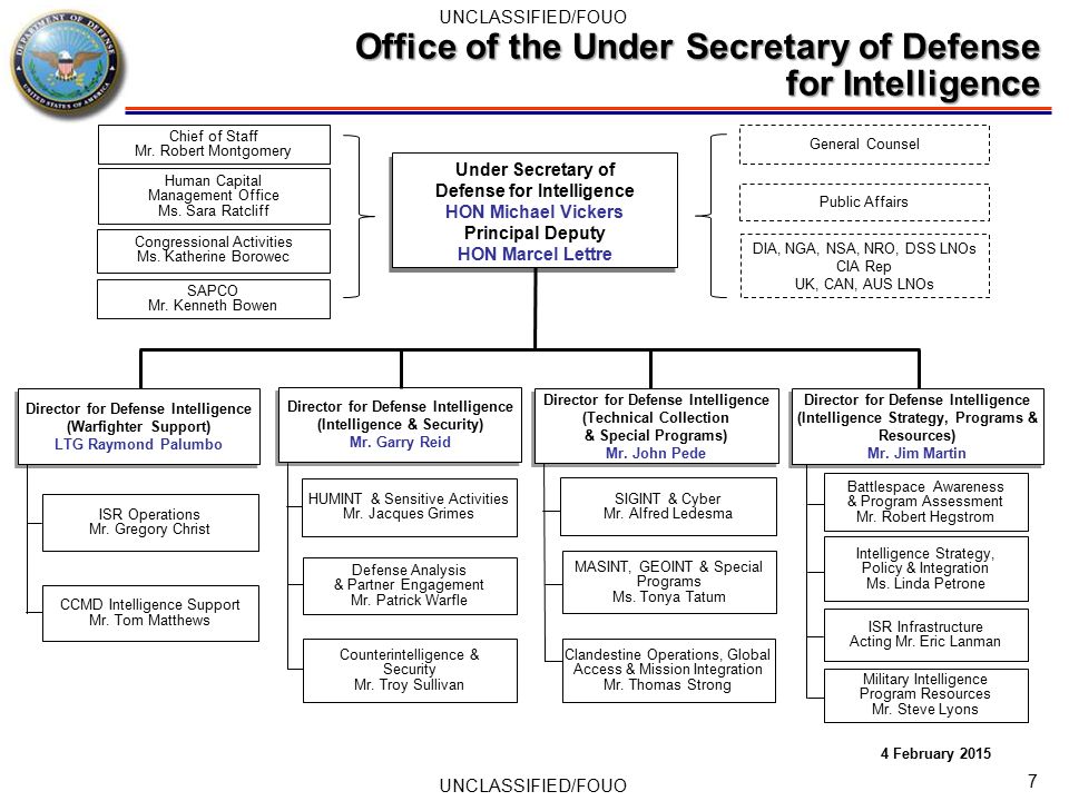 Undersecretary Of Defense For Intelligence Org Chart
