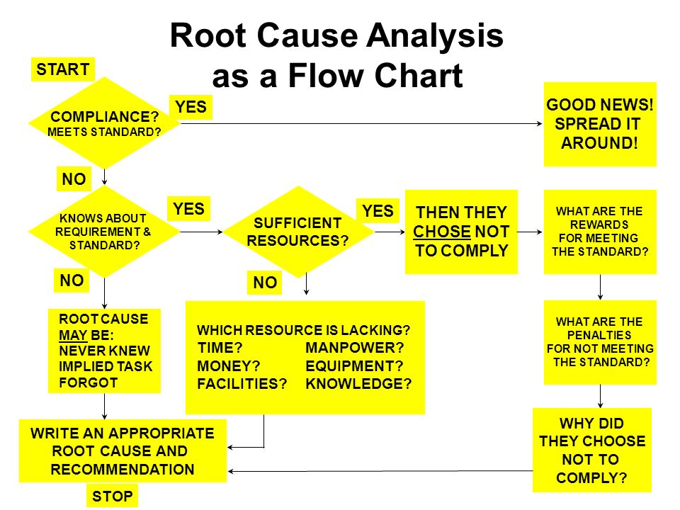 Root Cause Analysis Process Flow Chart