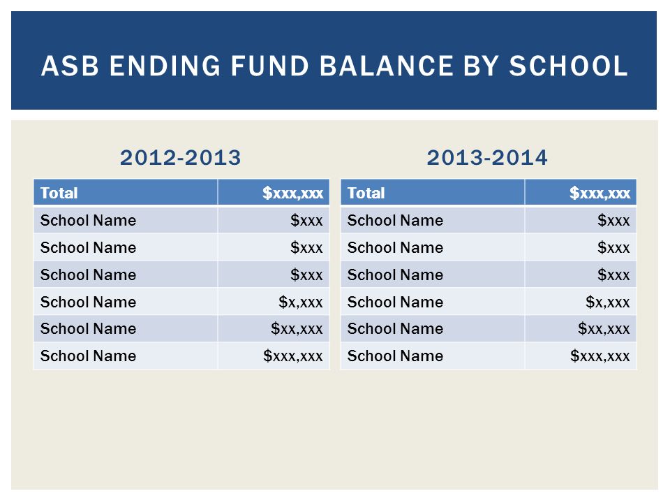 Asb ending fund balance by school
