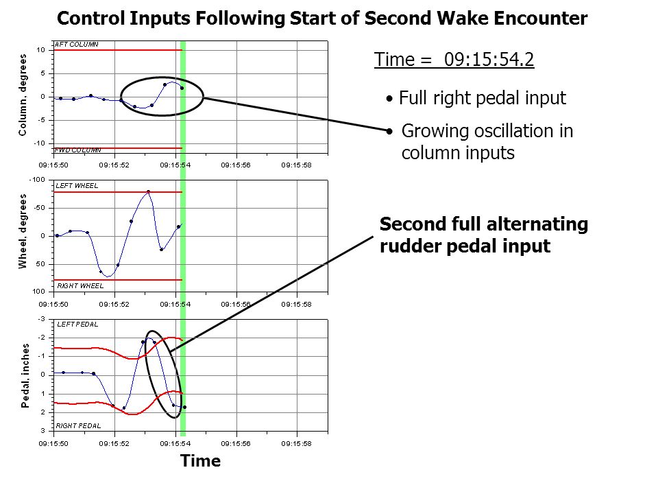 Control Inputs Following Start of Second Wake Encounter