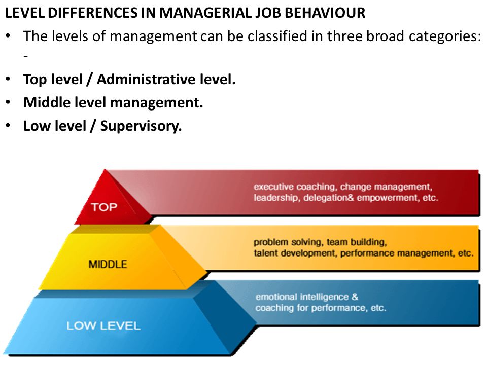 Level manager. Levels of Management. Топ Мидл Лоу менеджмент. Three Levels of Management. Levels of Managers.