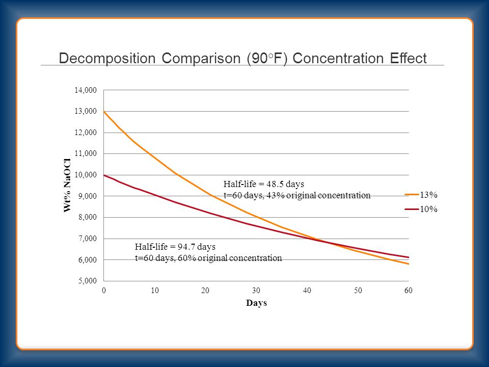 Sodium Hypochlorite Degradation Chart