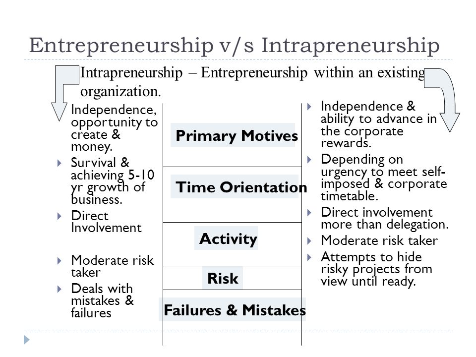 Entrepreneurship v/s Intrapreneurship