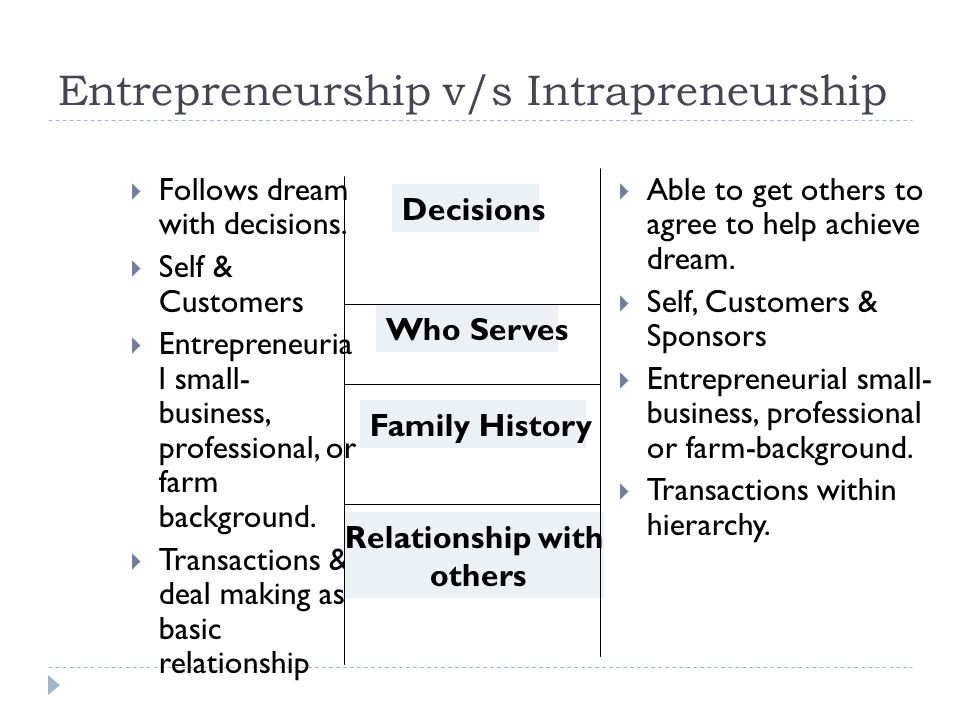Entrepreneurship v/s Intrapreneurship