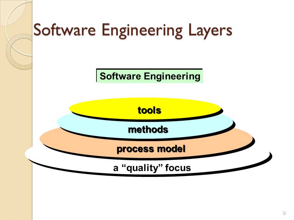 Software Engineering Layers