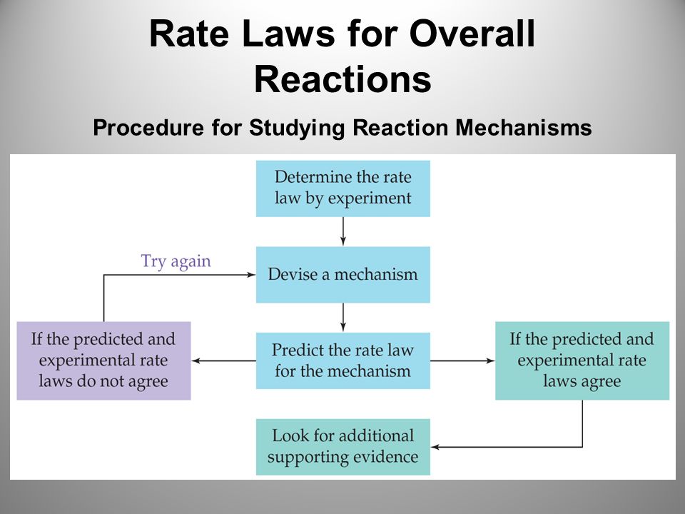 Rate Laws for Overall Reactions
