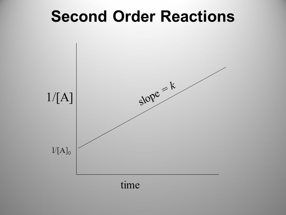 Second Order Reactions