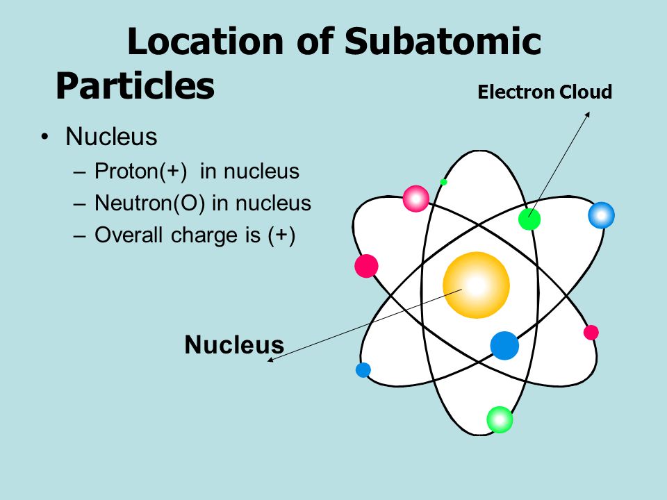 Location of Subatomic Particles Electron Cloud