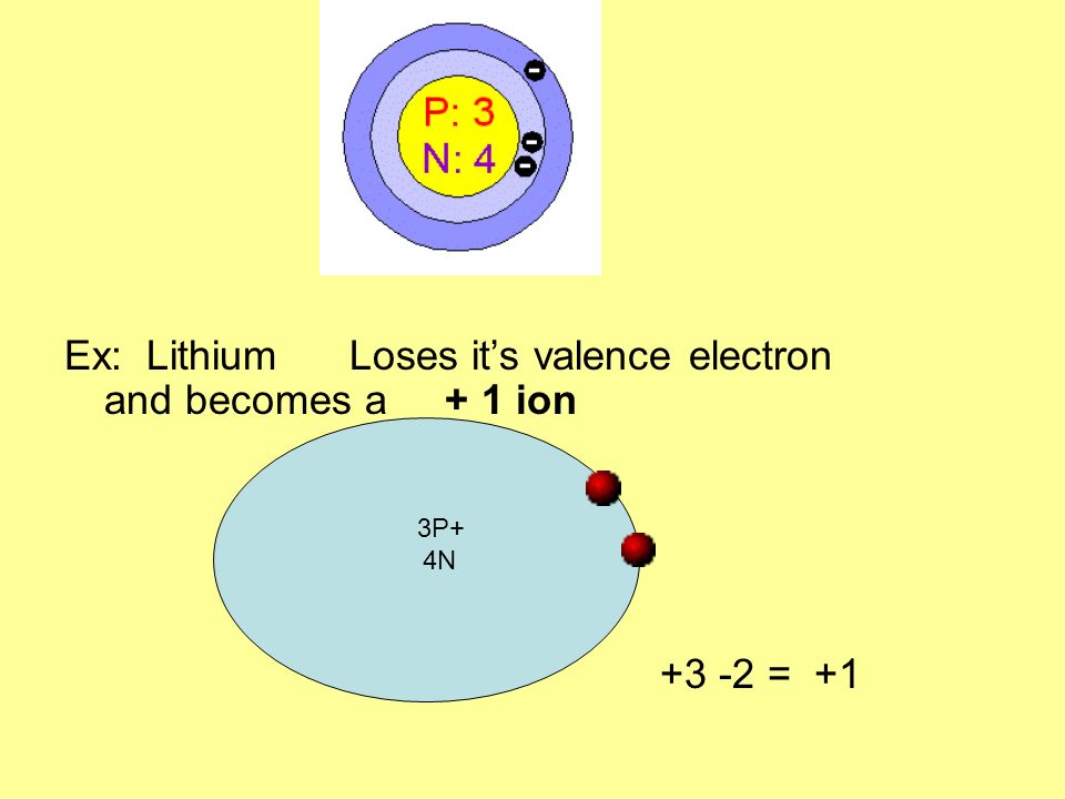 Ex: Lithium Loses it’s valence electron and becomes a + 1 ion