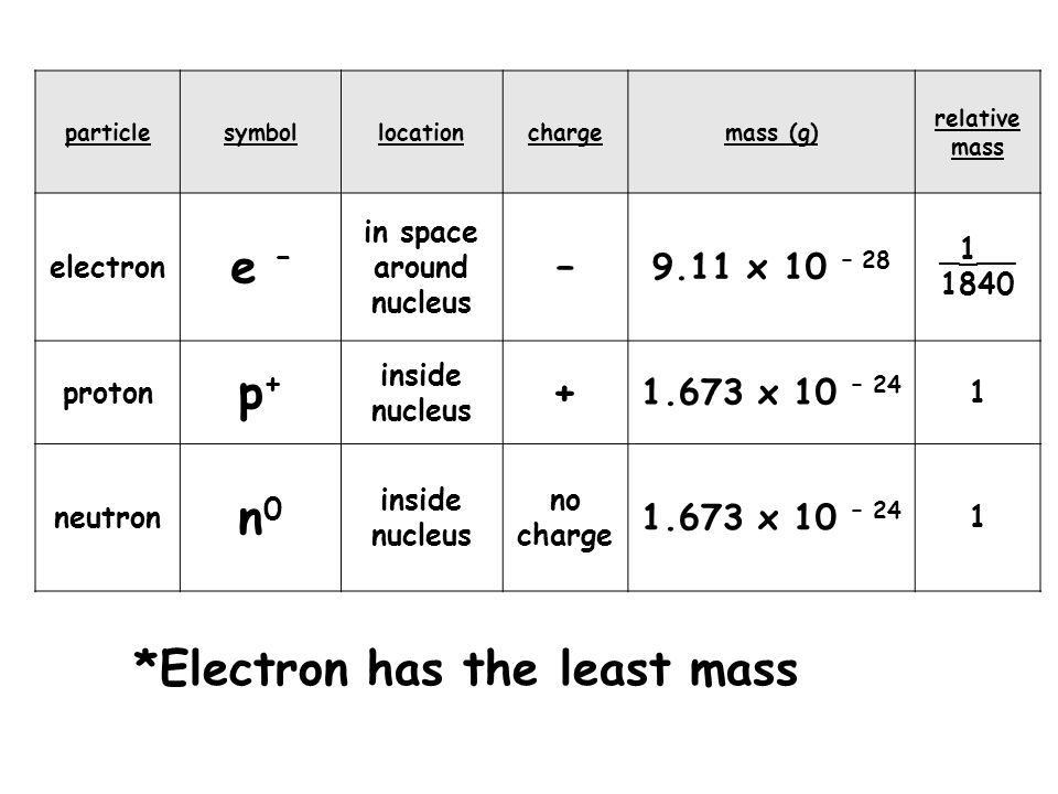 *Electron has the least mass