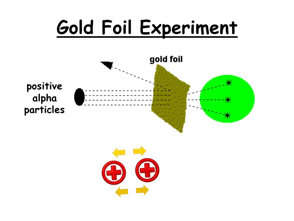 Gold Foil Experiment positive alpha particles