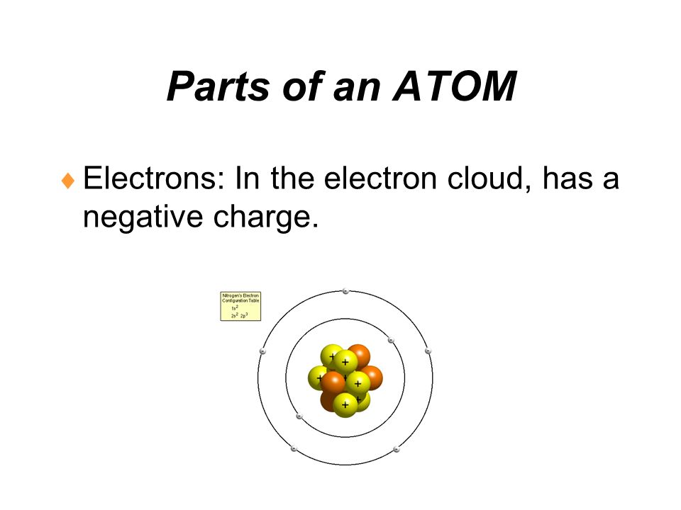 Parts of an ATOM Electrons: In the electron cloud, has a negative charge.