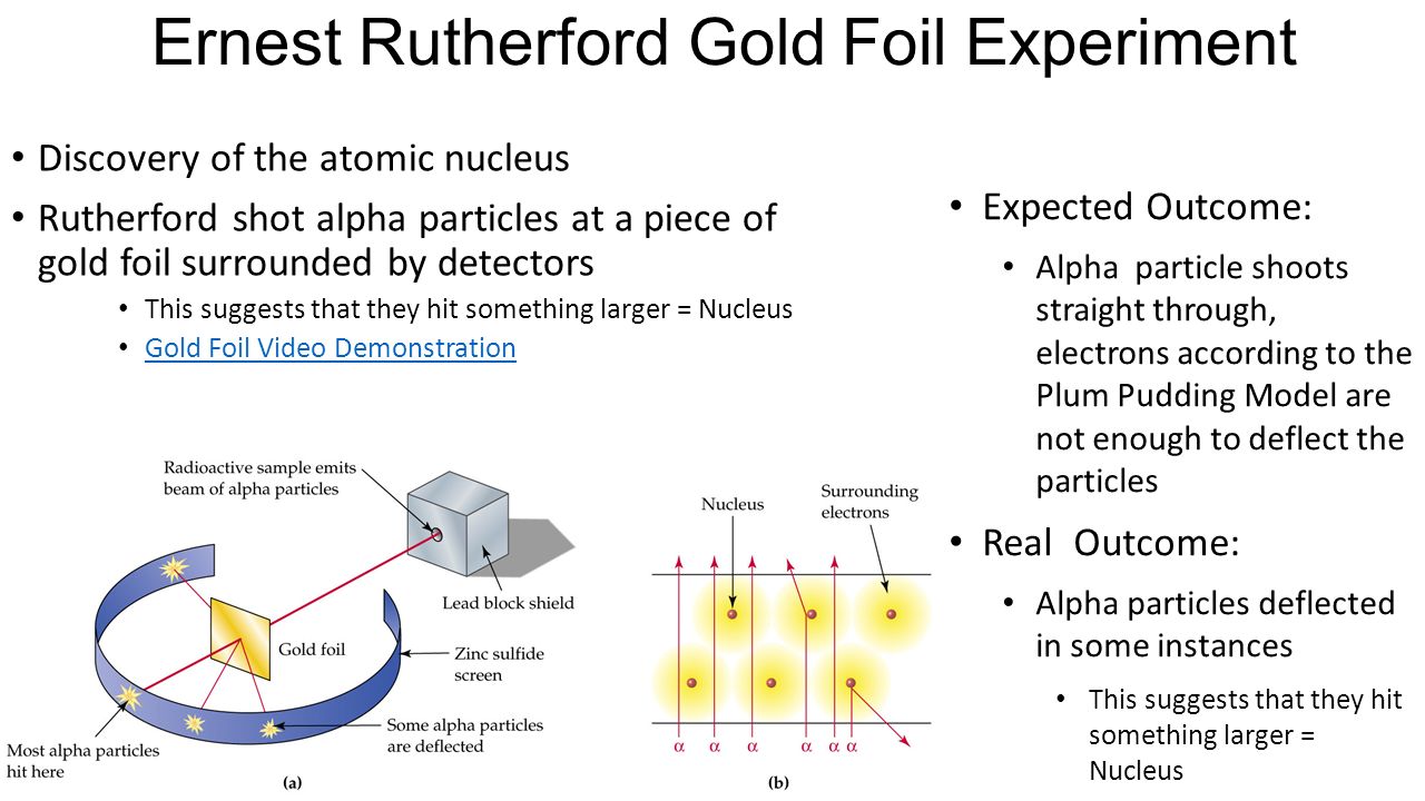 Ernest Rutherford Gold Foil Experiment