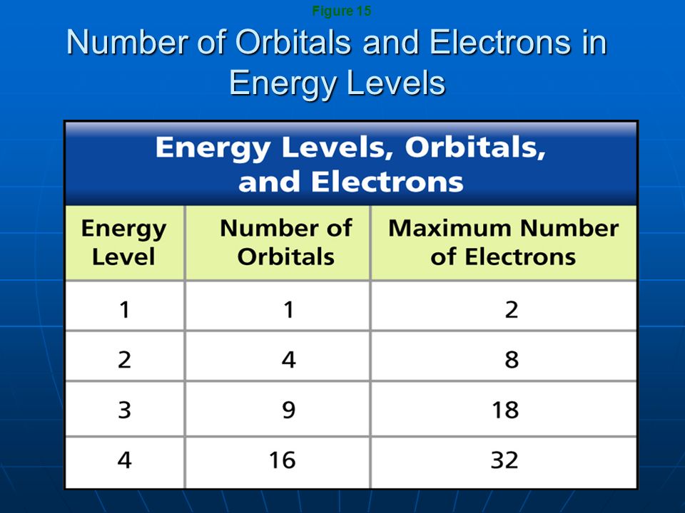 Number of Orbitals and Electrons in Energy Levels