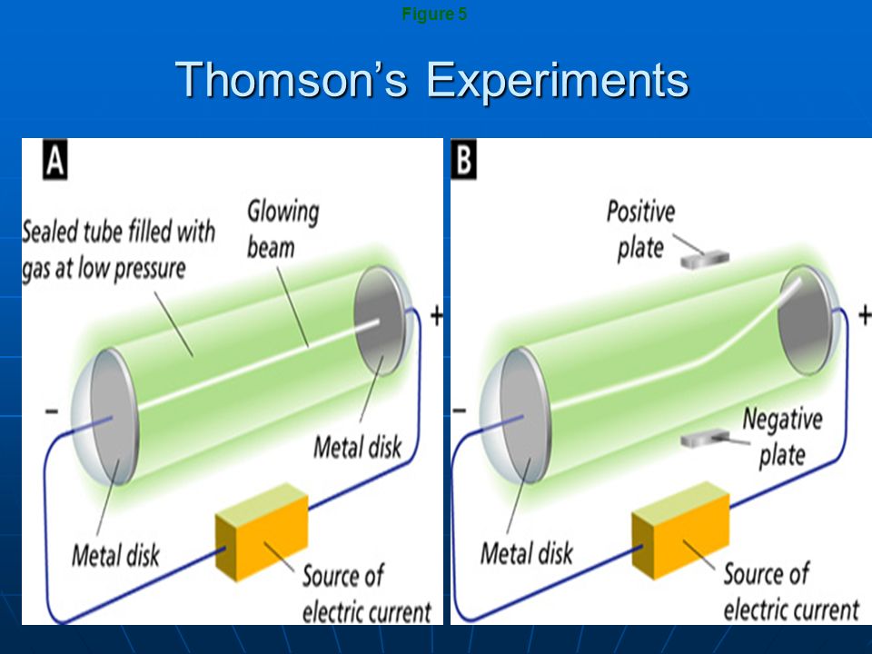 Thomson’s Experiments