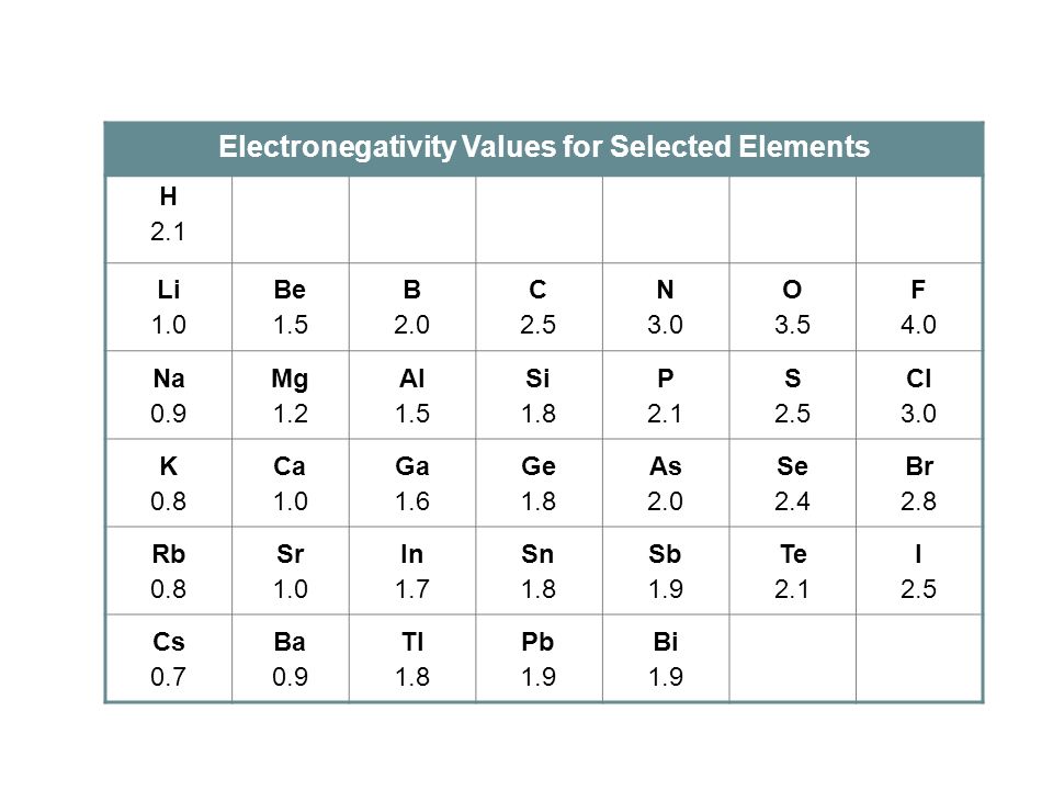 Electronegativity Chart Of Elements