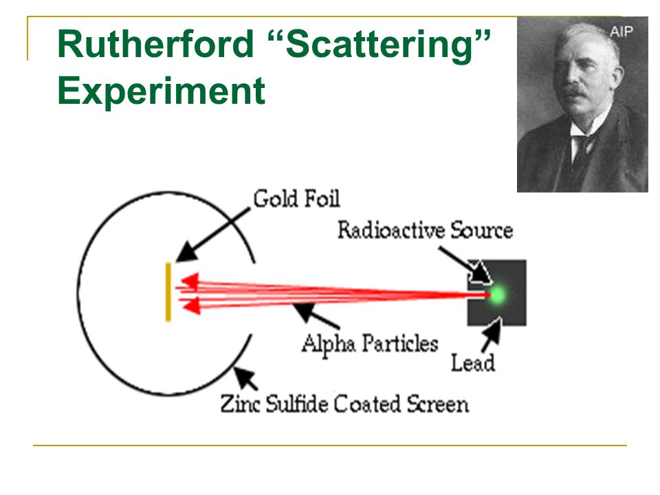 Rutherford Scattering Experiment