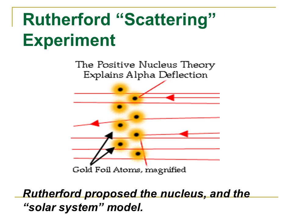 Rutherford Scattering Experiment