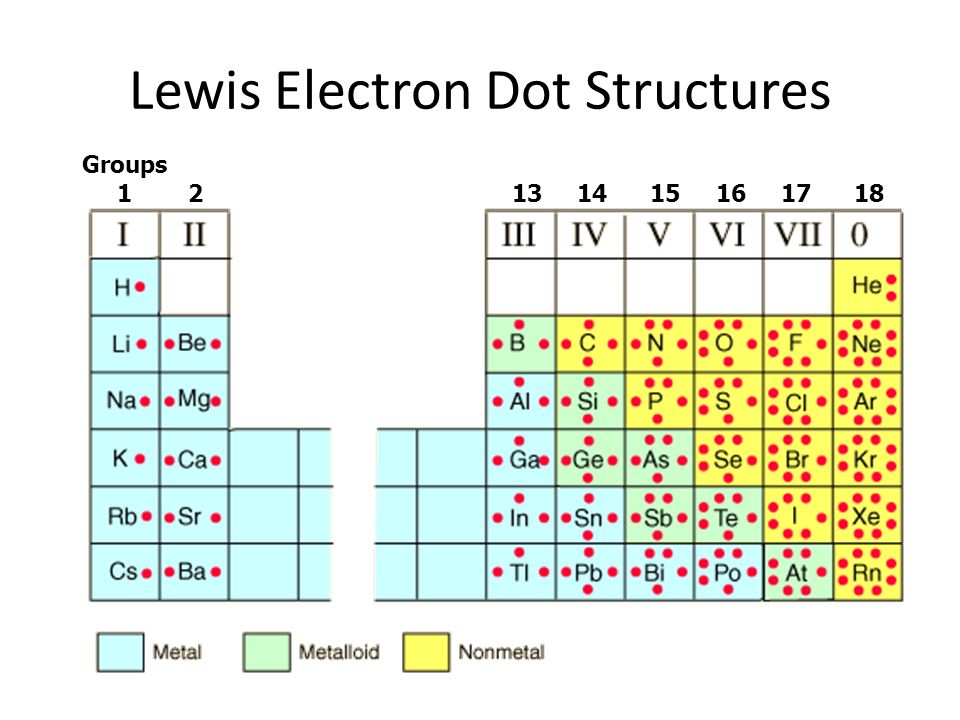 Lewis Electron Dot Structures.