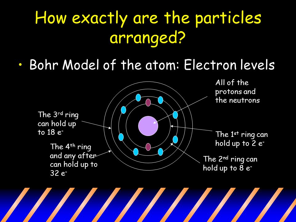 How exactly are the particles arranged