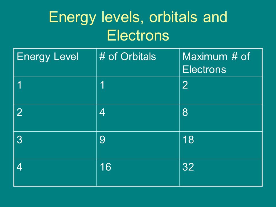 Energy levels, orbitals and Electrons