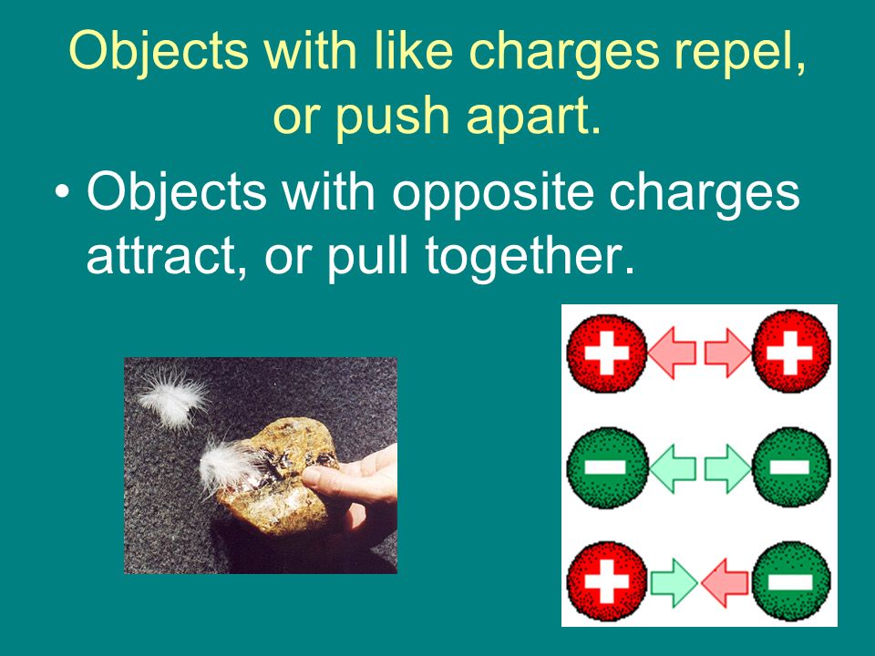 Objects with like charges repel, or push apart.