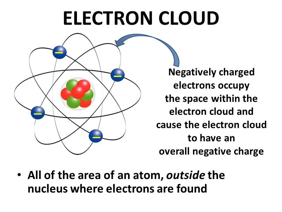 ELECTRON CLOUD Negatively charged electrons occupy. the space within the electron cloud and. cause the electron cloud to have an.