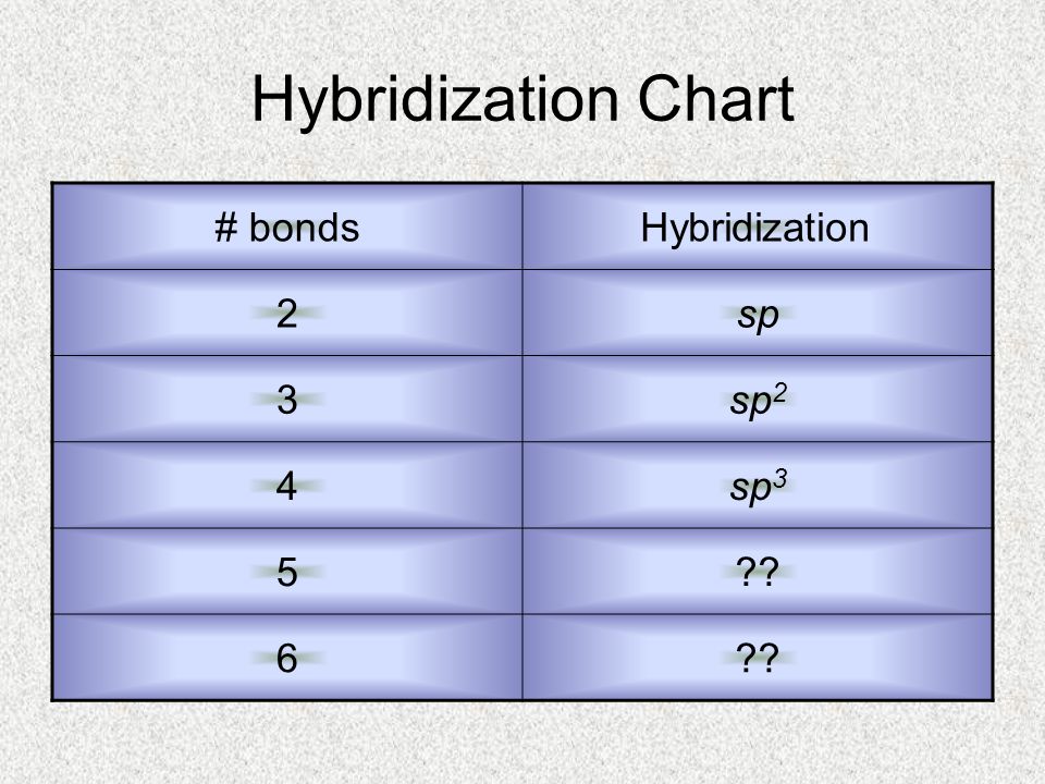 Hybridization Chart