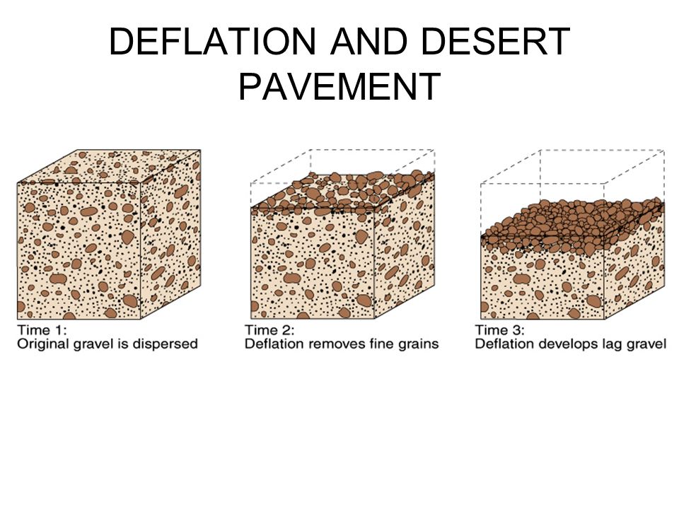 Deserts Aeolian Processes Ppt Video Online Download