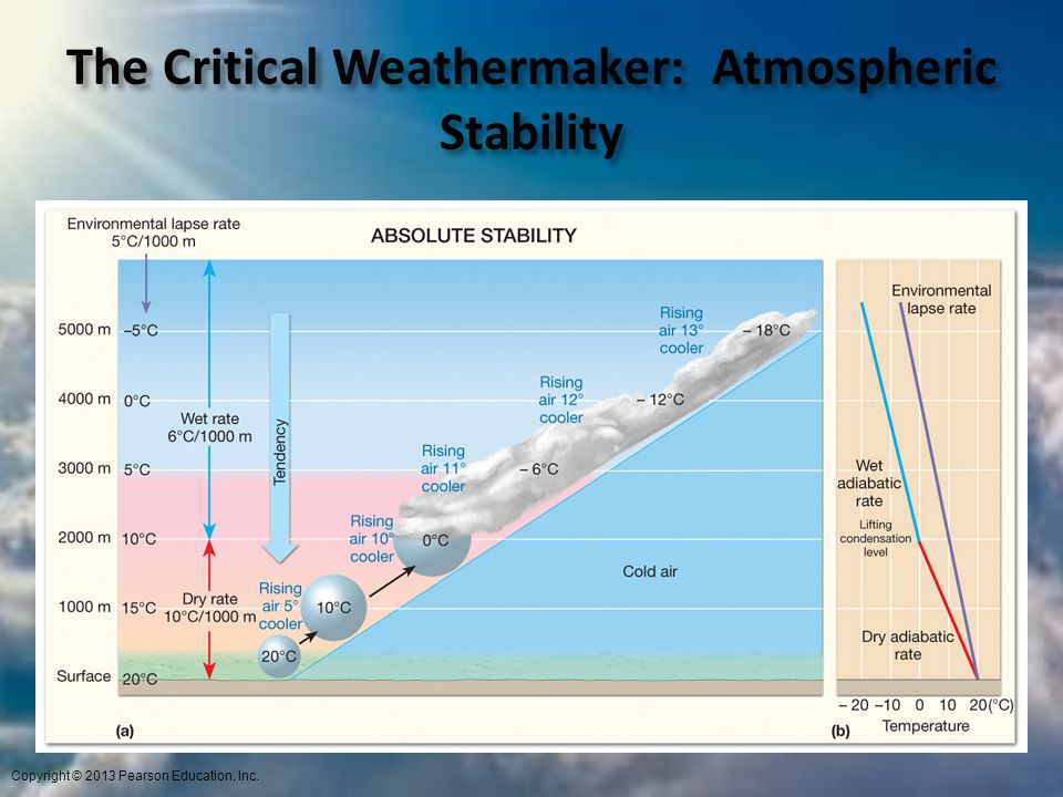 The Critical Weathermaker: Atmospheric Stability