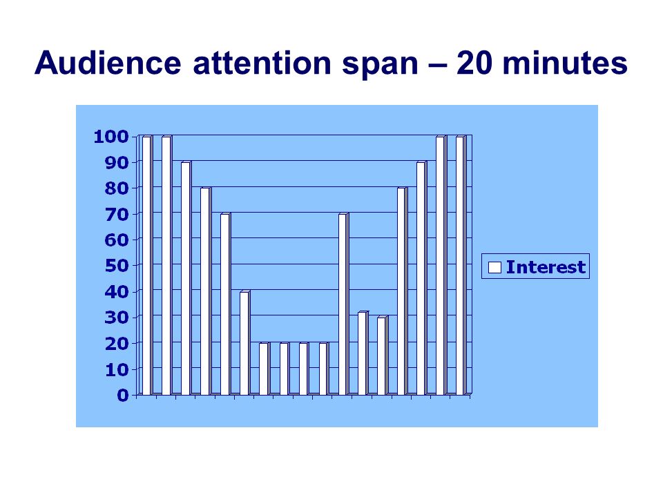 Audience attention span – 20 minutes