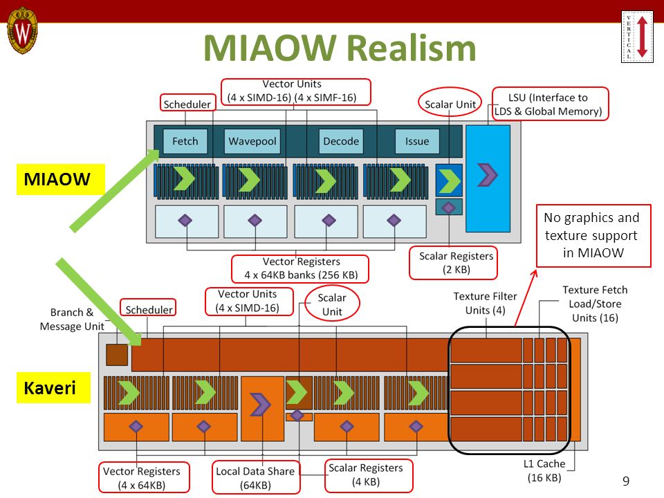 MIAOW: An Open Source RTL Implementation of a GPGPU - ppt download