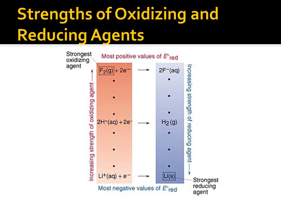 Oxidizing Strength Chart