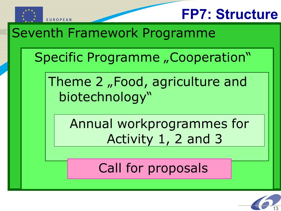 Annual workprogrammes for Activity 1, 2 and 3