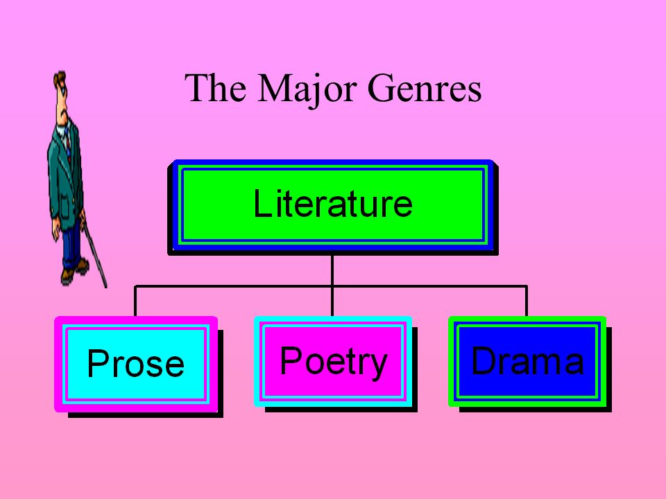 The Major Genres