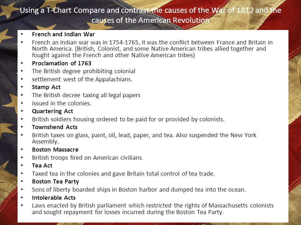 Causes Of The War Of 1812 Chart