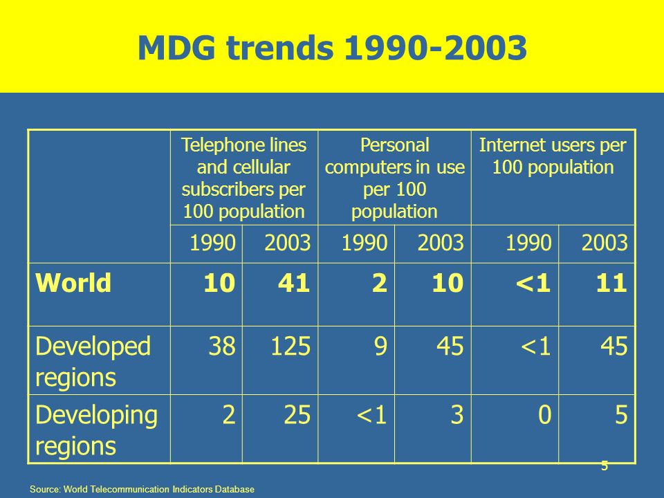 MDG trends World <1 11 Developed regions