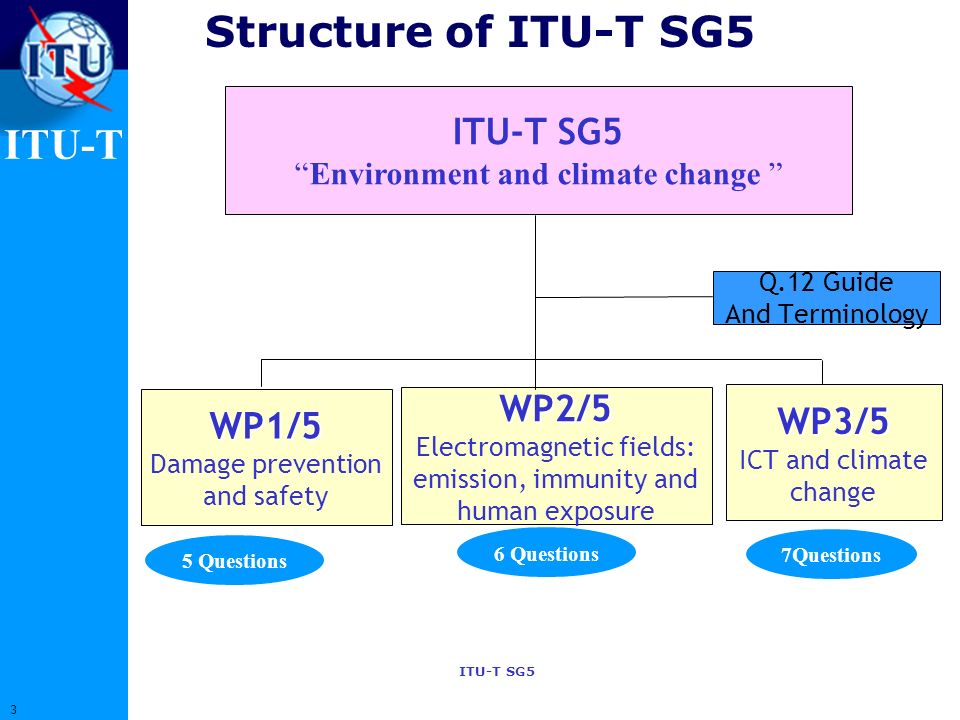 Structure of ITU-T SG5 ITU-T SG5 WP2/5 WP3/5 WP1/5