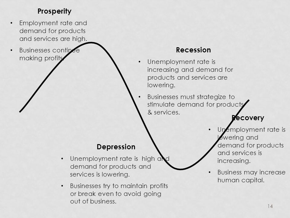 Prosperity Recession Recovery Depression
