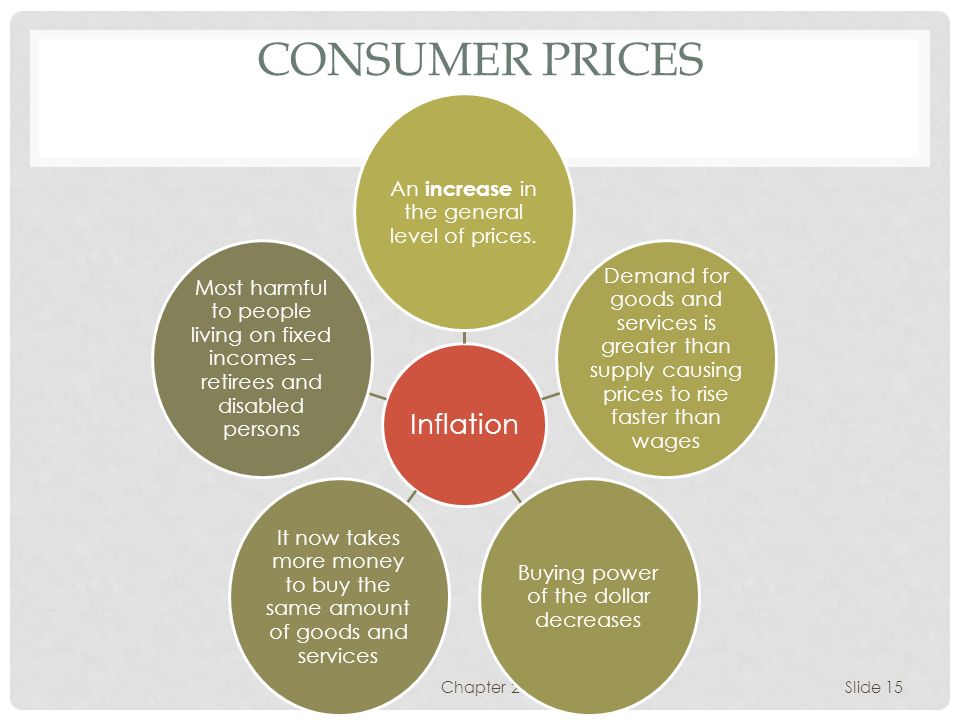 CONSUMER PRICES An increase in the general level of prices.