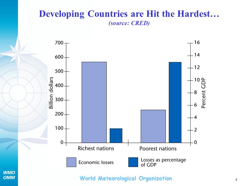 Developing Countries are Hit the Hardest…
