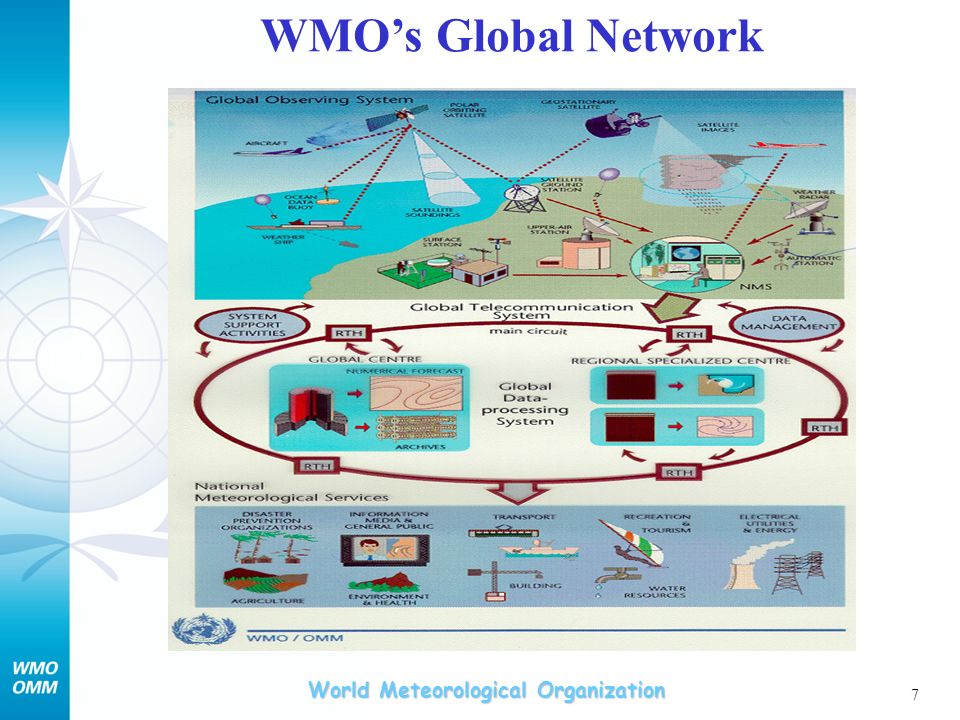 WMO’s Global Network