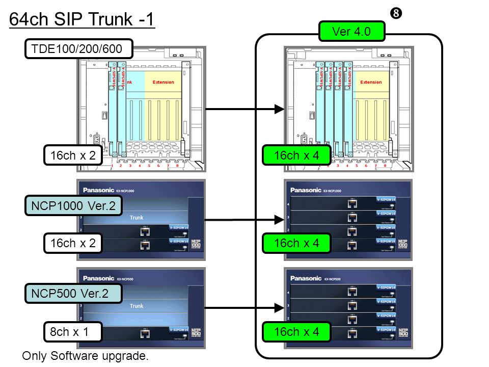 64ch SIP Trunk -1 Ver 4.0 Ver 4.0 TDE100/200/600 16ch x 2 16ch x 4