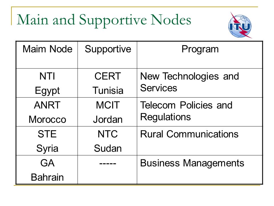 Main and Supportive Nodes